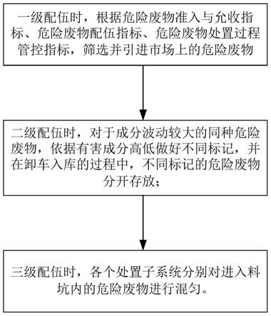 水泥窑协同处置危险废物配伍方法及装置与流程