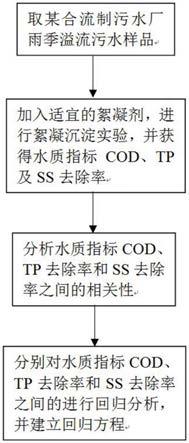 基于合流制溢流污水污染物去除率快速预测方法与流程