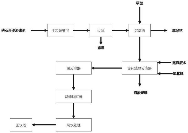 磷石膏渗滤液资源化处理利用方法