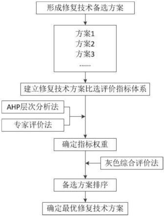 基于综合评价的污染场地修复技术方案比选方法与流程