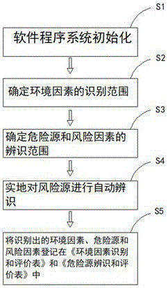 环境风险源识别及其评价的方法与流程