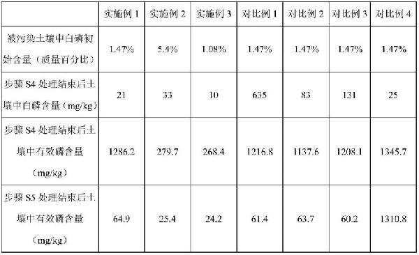 修复白磷污染土壤的方法与流程