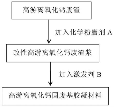 高游离氧化钙固废基胶凝材料及其制备和应用的制作方法