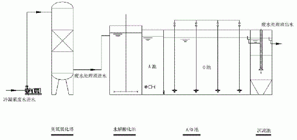 酮连氮法合成水合肼废水的处理方法与流程