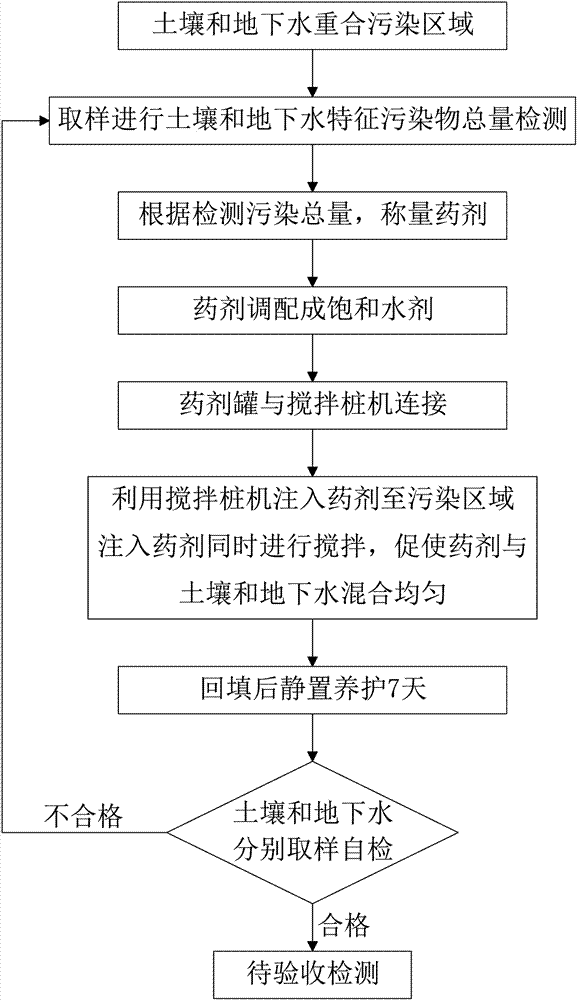 有机污染土壤和地下水修复方法及药剂与流程