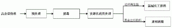 高含盐危险废物无害化处置绿色循环资源化利用方法与流程