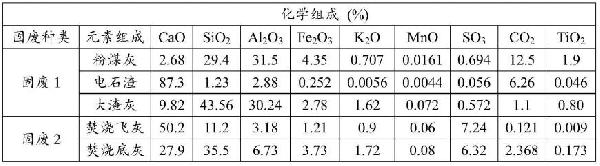 利用大宗固废协同矿化CO2制备建筑材料的方法与流程