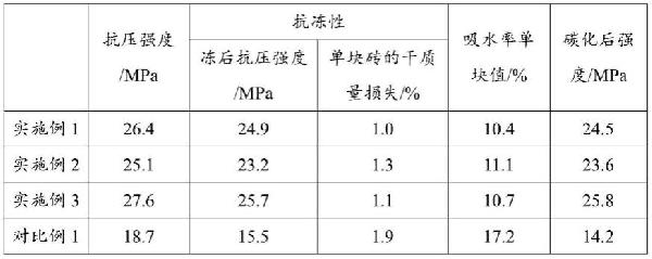 利用固体废物固化土制备的环保砖及其制备方法与流程