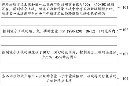 石油烃污染土壤的修复方法与流程