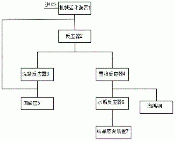 有机硅生产过程中产生的废触体、浆渣处理系统及工艺的制作方法