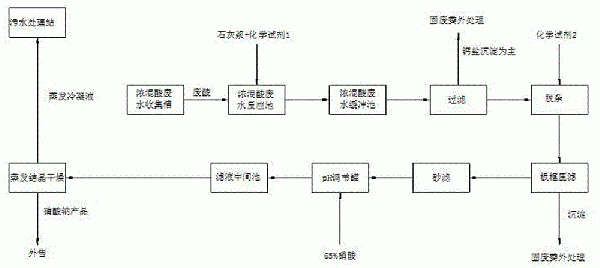 刻蚀废液混酸的处理方法与流程