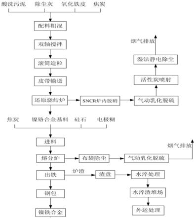 不锈钢酸洗污泥资源回收利用方法与流程