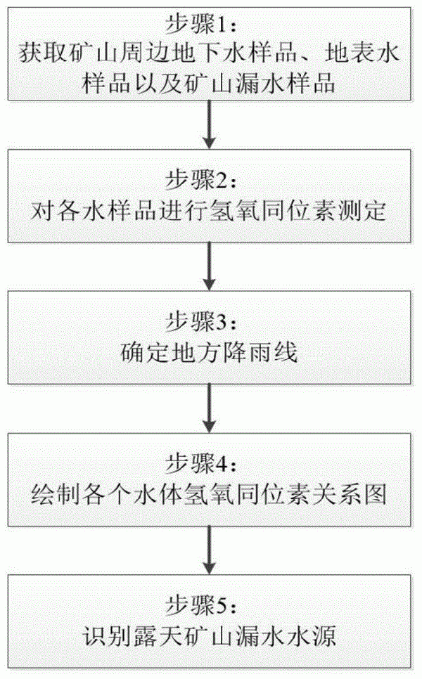 基于氢氧同位素分析的露天矿山水源识别方法与流程