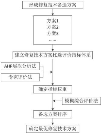 污染场地土壤地下水修复技术方案比选方法与流程