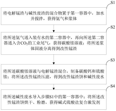 工业固废电解锰渣矿化CO2资源化利用的方法与流程