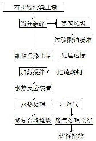 有机物污染土壤过硫酸钠水热氧化修复方法与流程