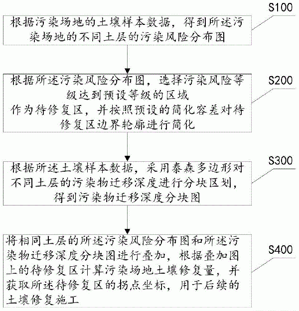 污染场地土壤修复量的计算方法及系统与流程