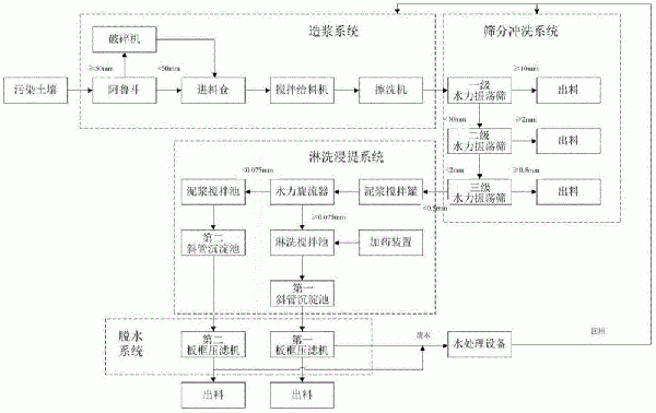 工程化的重金属砷、铅污染土壤的修复设备和修复方法与流程