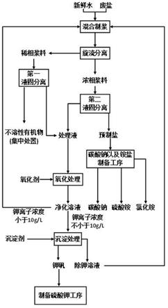 废盐制备碳酸钠副产硫酸钾、硫酸铵和氯化铵的方法与流程