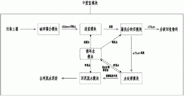 土壤淋洗修复系统及方法与流程