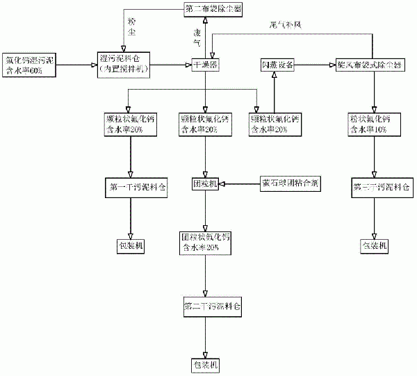 氟化钙污泥再生利用及资源化的方法与流程
