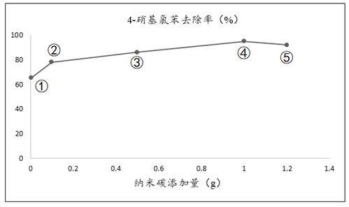 4-硝基氯苯污染土壤的化学氧化修复药剂及修复方法与流程