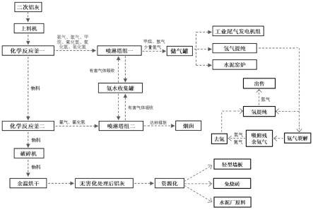 二次铝灰处理中气体收集方法及资源化利用技术与流程
