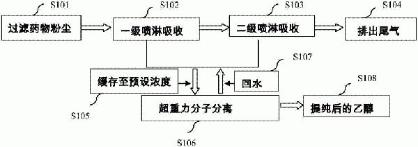 用于处理乙醇废气的方法及设备与流程