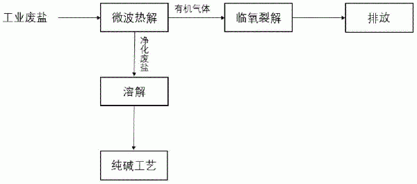工业氯化钠废盐的净化处理及资源化再利用方法与流程
