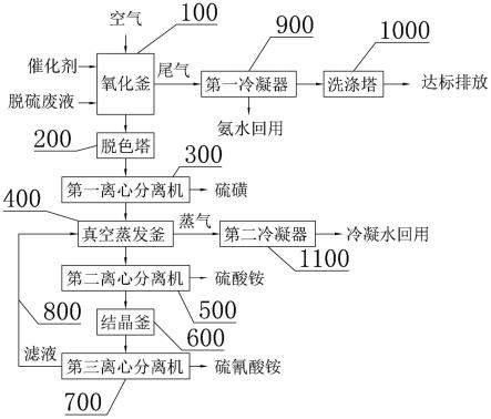 脱硫废液处理方法及处理系统与流程