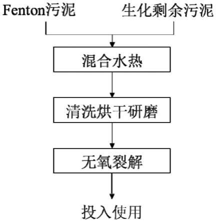 过硫酸盐及其制备方法与应用