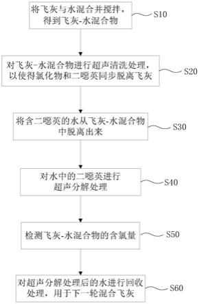 处理垃圾焚烧飞灰中二噁英的方法及装置与流程