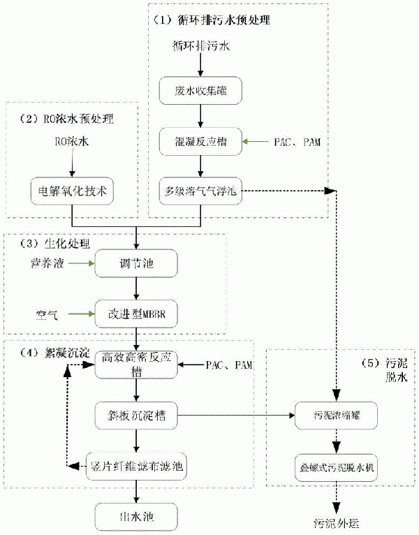 石化行业循环排污水及RO浓水的处理系统及废水处理工艺的制作方法