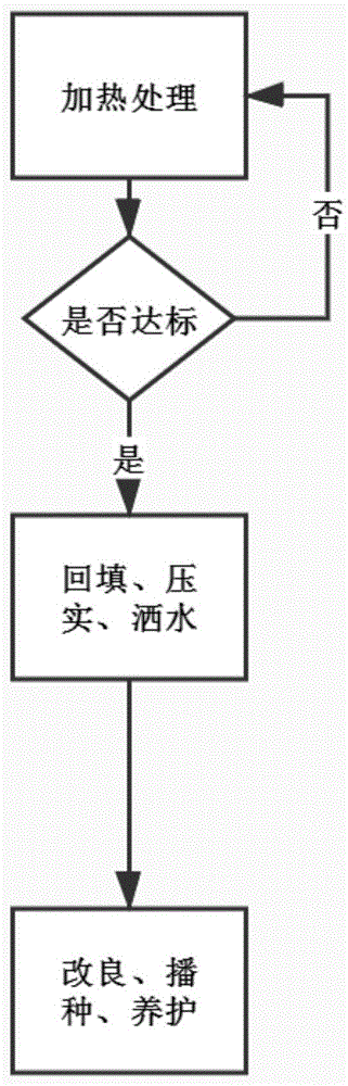 原地异位加热处理后土壤的生态功能恢复方法与流程