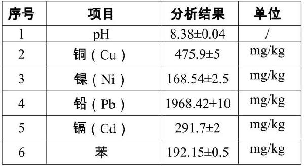 用于重金属/有机物复合污染土壤修复的绿色淋洗剂及其使用方法与流程