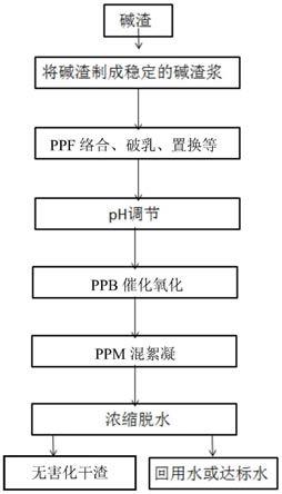氨碱法制纯碱的碱渣无害化治理及其资源化利用方法与流程