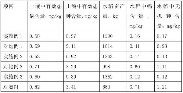 复合生物炭治理砷、镉复合污染土地的方法与流程
