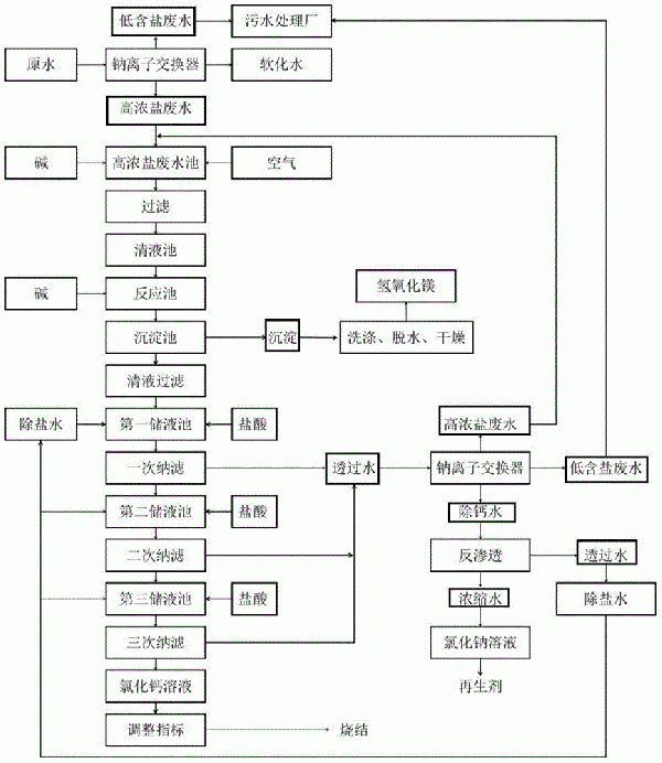钠离子交换器再生高浓盐废水的联合处理方法与流程