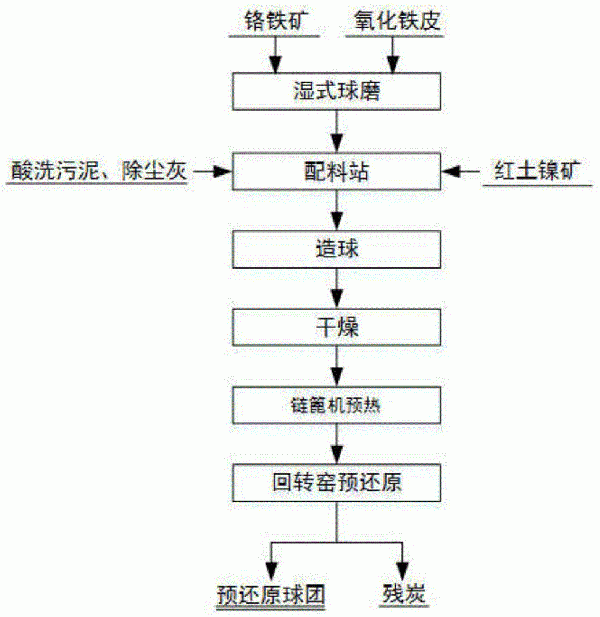 强化铬铁矿球团预还原的方法与流程