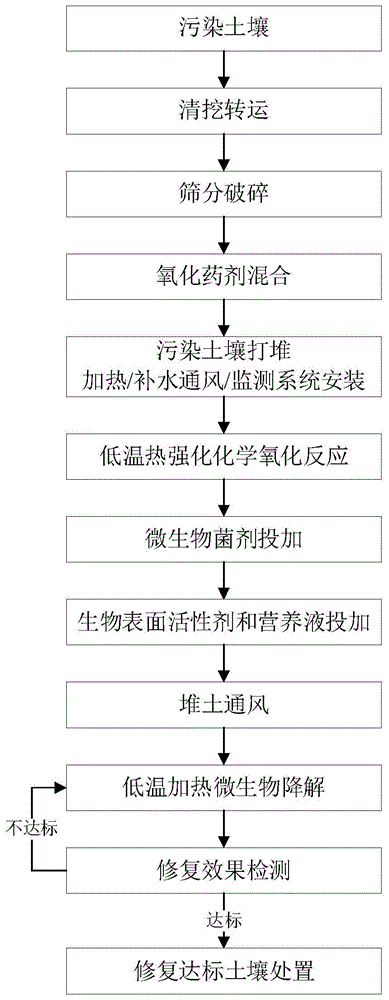多环芳烃污染土壤的低温热强化化学氧化-微生物耦合修复系统及方法与流程