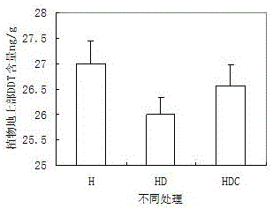 植物?微生物联合修复DDT污染土壤的方法及应用与流程