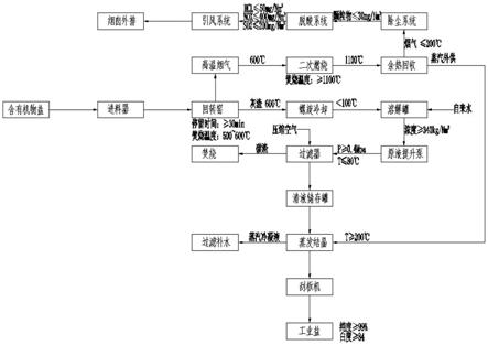 含有机物废盐提纯回收工业盐的方法及系统与流程