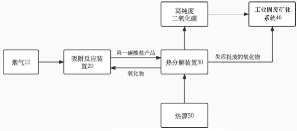 烟气中二氧化碳捕集与基于工业固废的二氧化碳矿化耦合系统的制作方法