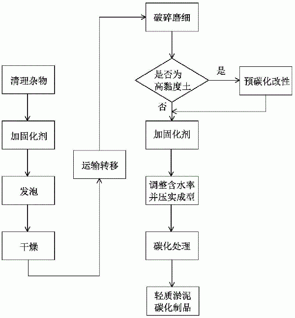 堆场高含水率淤泥的处理方法与流程