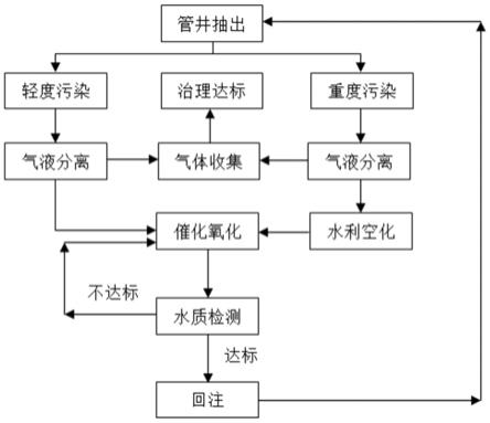 有机污染地块土水气协同处置工艺的制作方法