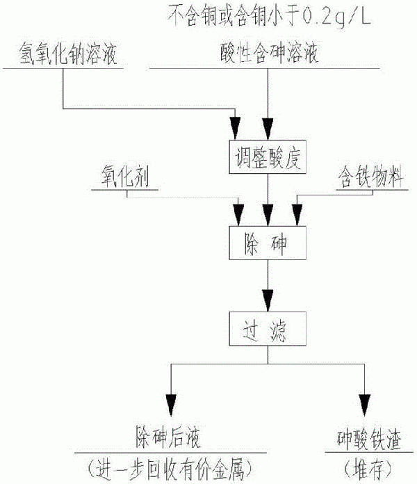 从酸性含砷溶液中去除砷的方法与流程