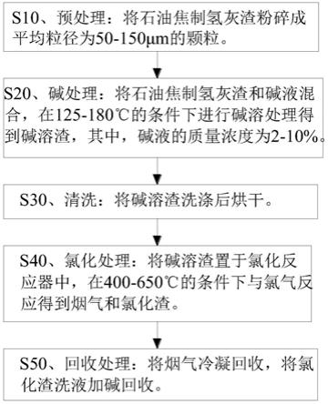 石油焦制氢灰渣的处理方法与流程