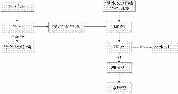 锌浮渣回收利用方法与流程