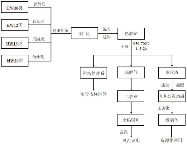 油泥与有机危废协同热解处置工艺的制作方法