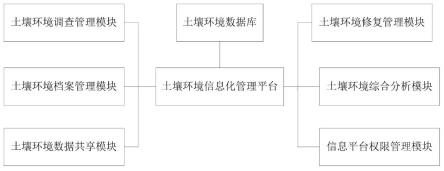 土壤污染防治一体化平台及其方法与流程